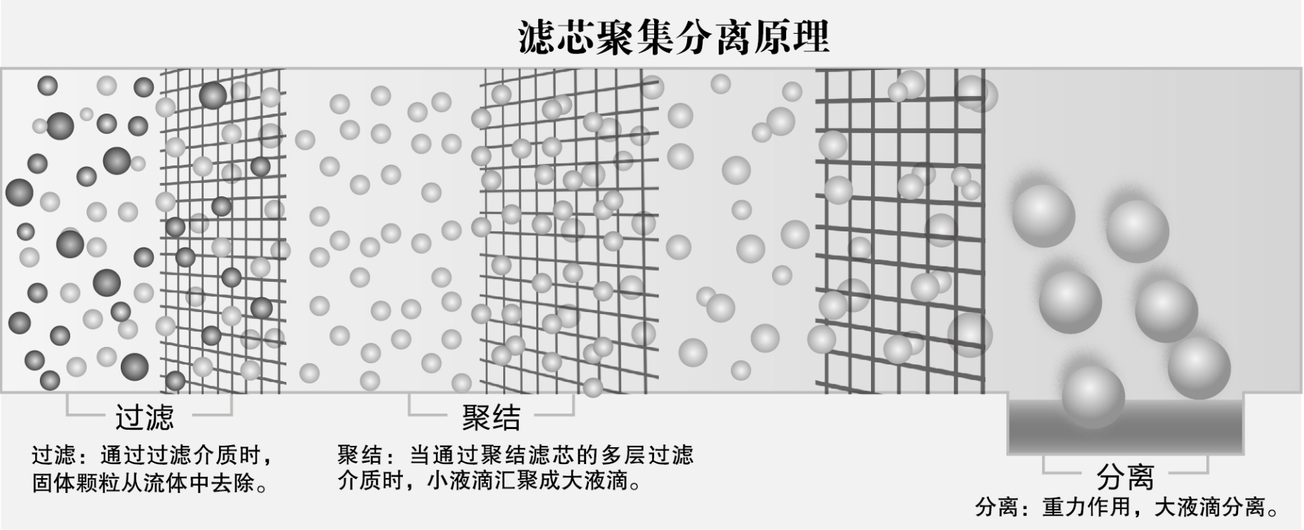 高效聚结分离技术原理